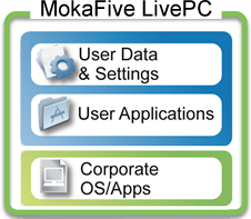 Layering: Let users personalize their LivePCs