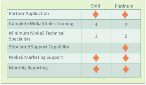 Channel Partner Program Req - updated