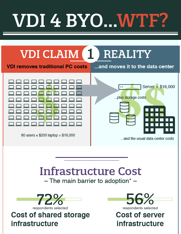 Infographic - VDI 4 BYO WTF?