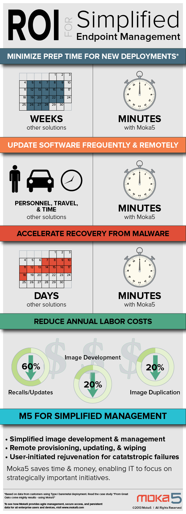 ROI_Simplified_Management_Infographic