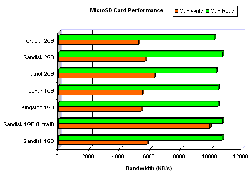 Benchmark Results